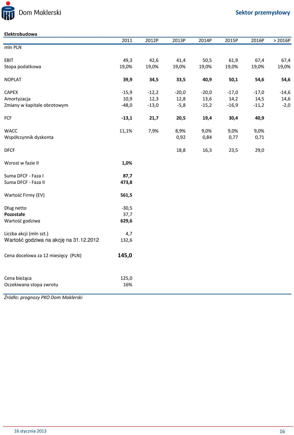 11,1% 7,9% 8,9% 9,0% 9,0% 9,0% Współczynnik dyskonta 0,92 0,84 0,77 0,71 DFCF 18,8 16,3 23,5 29,0 Wzrost w fazie II 1,0% Suma DFCF - Faza I 87,7 Suma DFCF - Faza II 473,8 Wartość Firmy (EV) 561,5