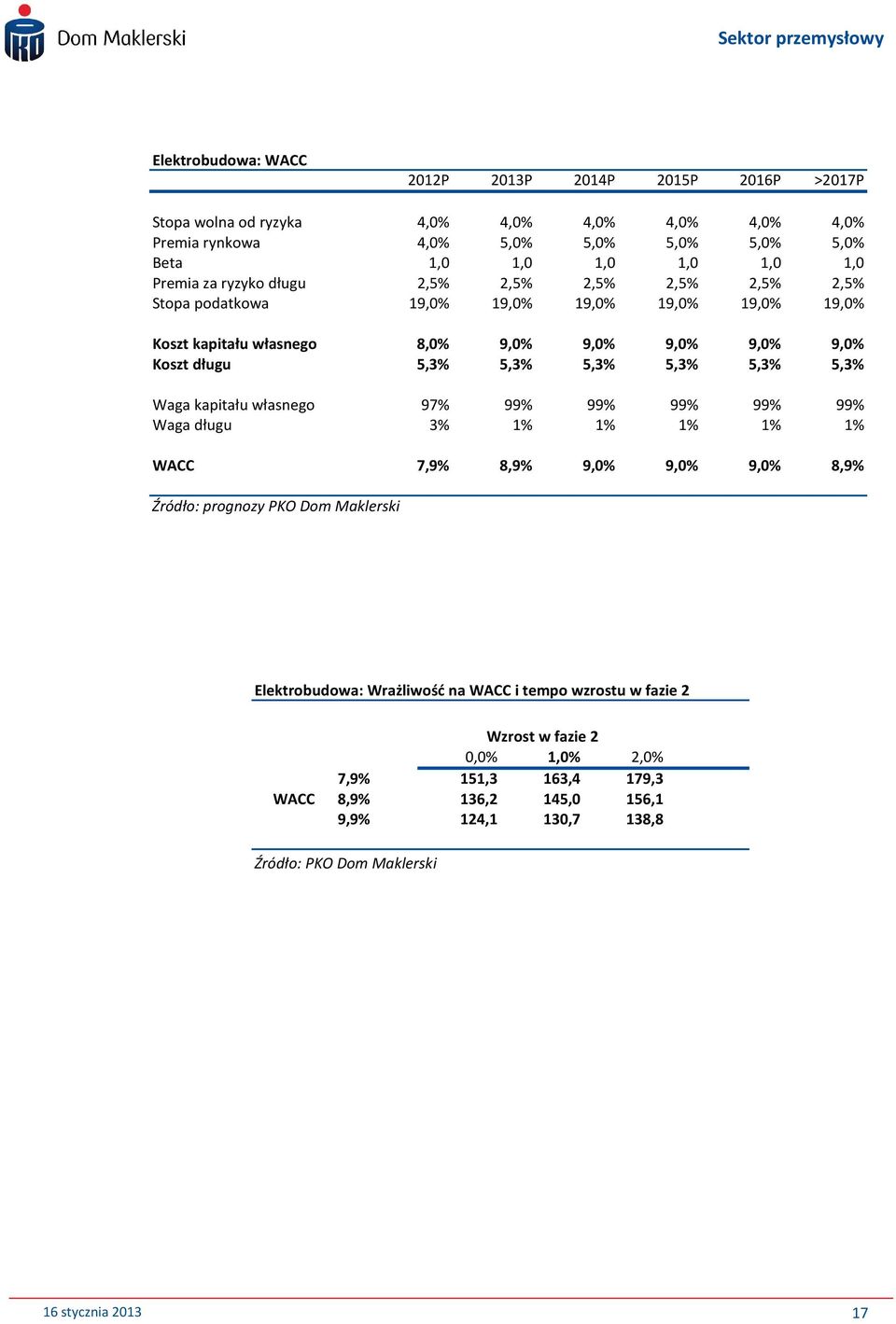 5,3% 5,3% 5,3% 5,3% 5,3% Waga kapitału własnego 97% 99% 99% 99% 99% 99% Waga długu 3% 1% 1% 1% 1% 1% WACC 7,9% 8,9% 9,0% 9,0% 9,0% 8,9% Źródło: prognozy PKO Dom Maklerski
