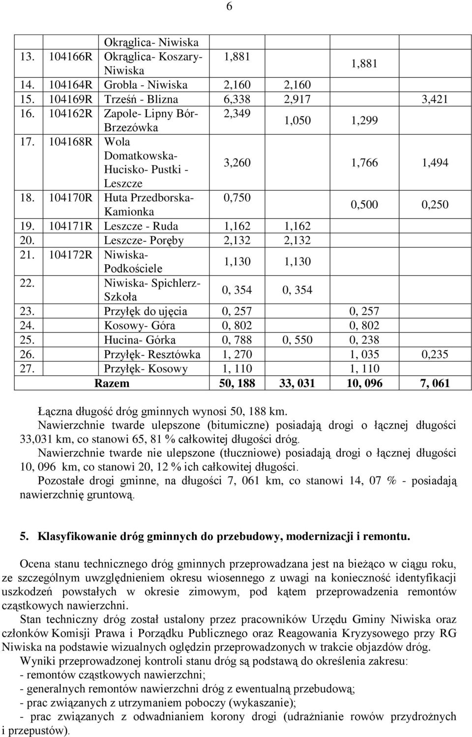 104171R Leszcze - Ruda 1,162 1,162 20. Leszcze- Poręby 2,132 2,132 21. 104172R Niwiska- Podkościele 1,130 1,130 22. Niwiska- Spichlerz- Szkoła 0, 354 0, 354 23. Przyłęk do ujęcia 0, 257 0, 257 24.