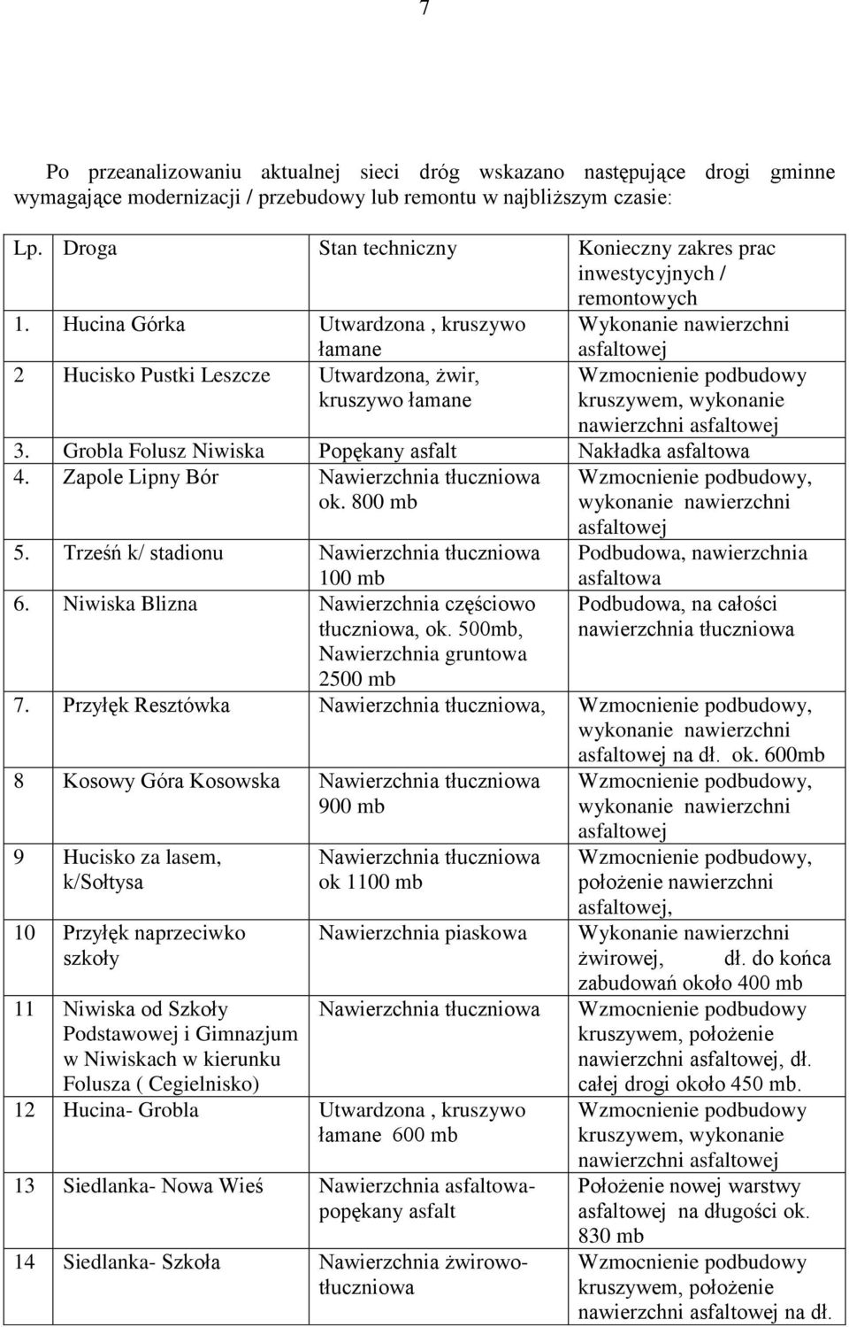 Hucina Górka Utwardzona, kruszywo Wykonanie nawierzchni łamane 2 Hucisko Pustki Leszcze Utwardzona, żwir, kruszywo łamane asfaltowej Wzmocnienie podbudowy kruszywem, wykonanie nawierzchni asfaltowej