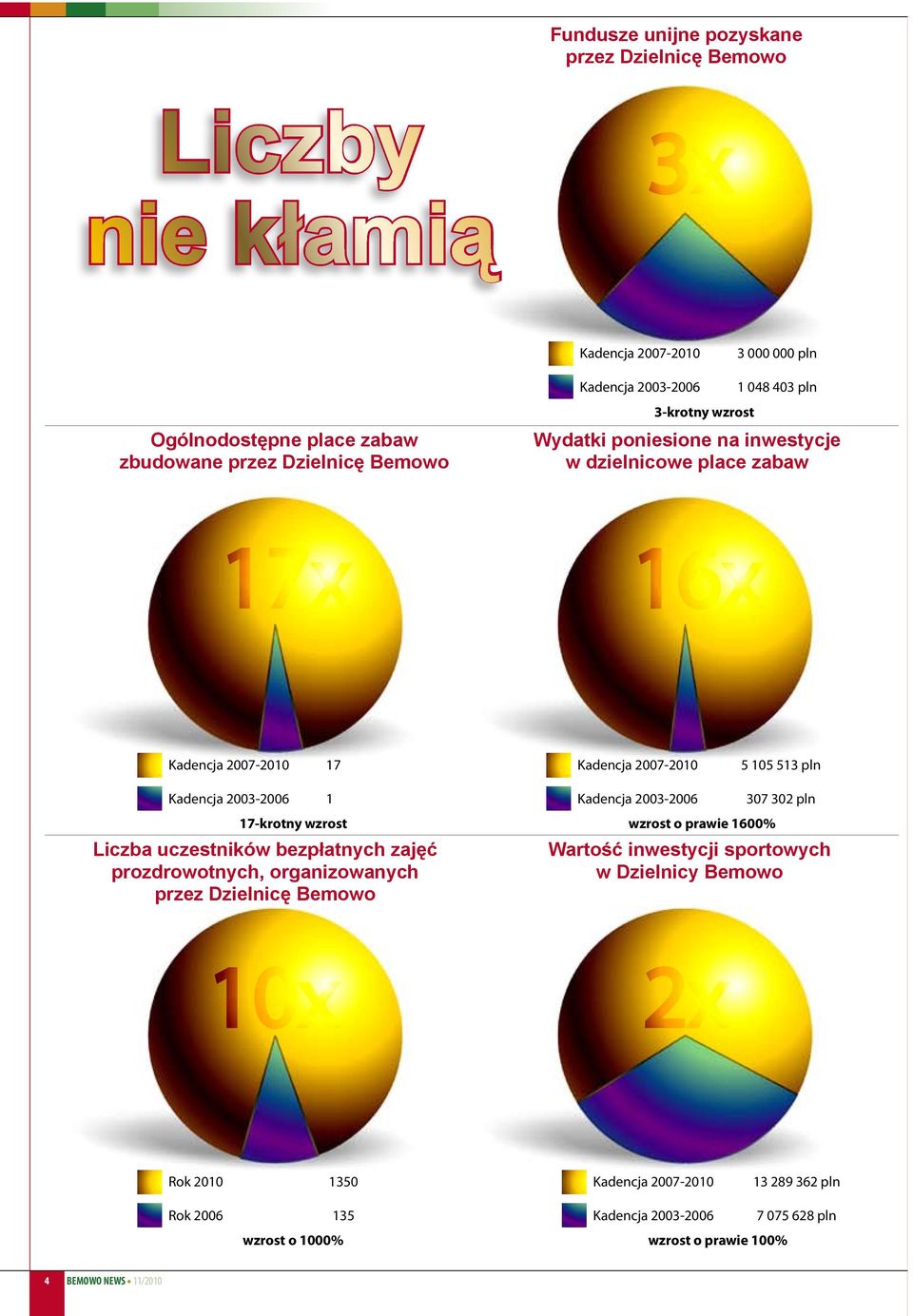 1 17-krotny wzrost Liczba uczestników bezpłatnych zajęć prozdrowotnych, organizowanych przez Dzielnicę Bemowo Kadencja 2003-2006 wzrost o prawie 1600% 307 302 pln Wartość