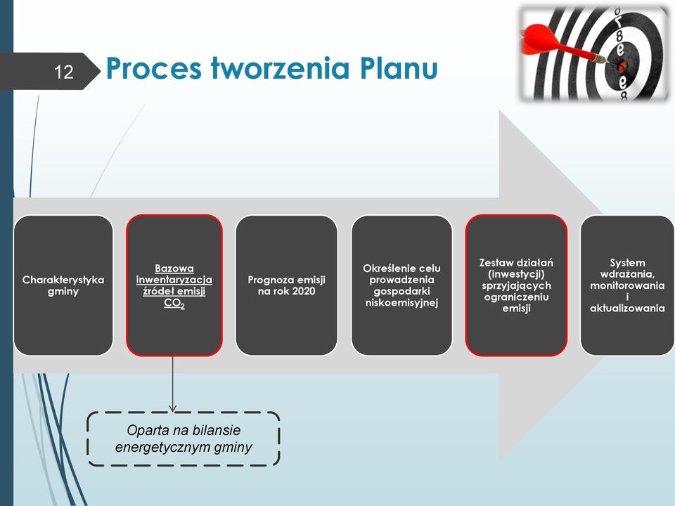 niskoemisyjnej Zestaw działań (inwestycji) sprzyjających ograniczeniu emisji