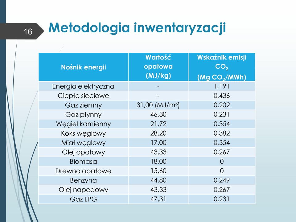 0,231 Węgiel kamienny 21,72 0,354 Koks węglowy 28,20 0,382 Miał węglowy 17,00 0,354 Olej opałowy 43,33