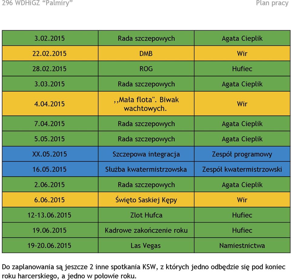 06.2015 Rada szczepowych Agata Cieplik 6.06.2015 Święto Saskiej Kępy Wir 12-13.06.2015 Zlot Hufca Hufiec 19.06.2015 Kadrowe zakończenie roku Hufiec 19-20.06.2015 Las Vegas Namiestnictwa Do zaplanowania są jeszcze 2 inne spotkania KSW, z których jedno odbędzie się pod koniec roku harcerskiego, a jedno w połowie roku.