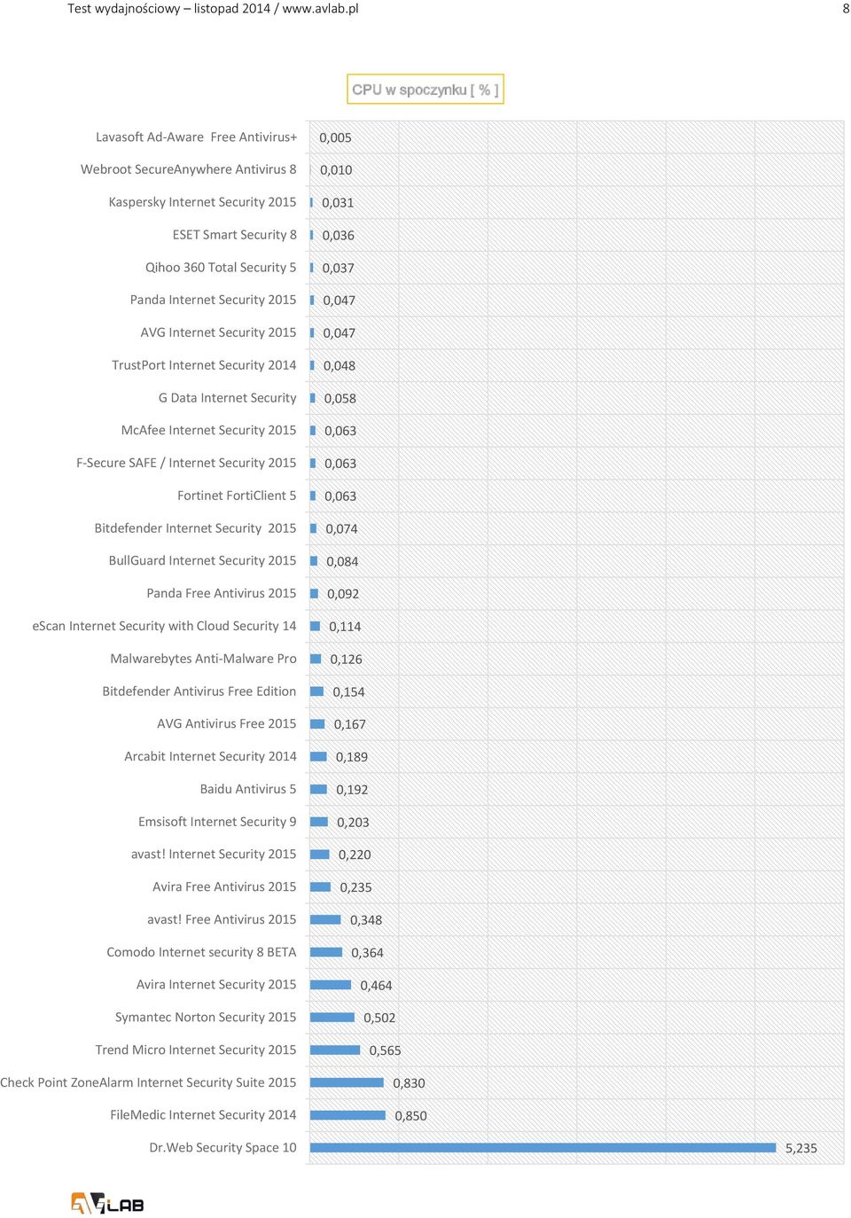 AVG Internet Security TrustPort Internet Security 14 G Data Internet Security McAfee Internet Security F-Secure SAFE / Internet Security Fortinet FortiClient 5 Bitdefender Internet Security BullGuard