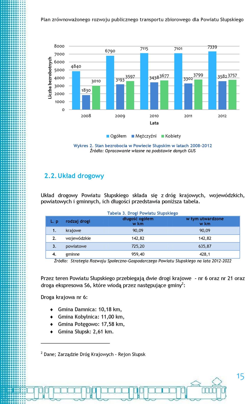 L. p rodzaj drogi Tabela 3. Drogi Powiatu Słupskiego długość ogółem w km w tym utwardzone w km 1. krajowe 90,09 90,09 2. wojewódzkie 142,82 142,82 3. powiatowe 725,20 635,87 4.