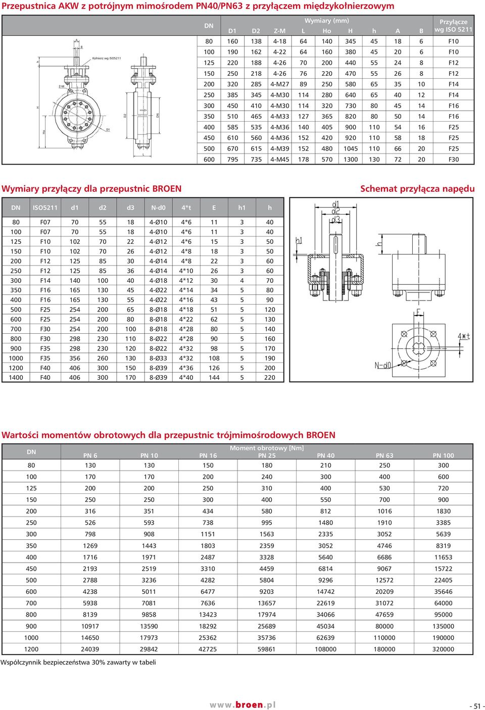 345 4-M30 114 280 640 65 40 12 F14 H 300 450 410 4-M30 114 320 730 80 45 14 F16 D2 DN 350 510 465 4-M33 127 365 820 80 50 14 F16 Ho D1 400 585 535 4-M36 140 405 900 110 54 16 F25 450 610 560 4-M36