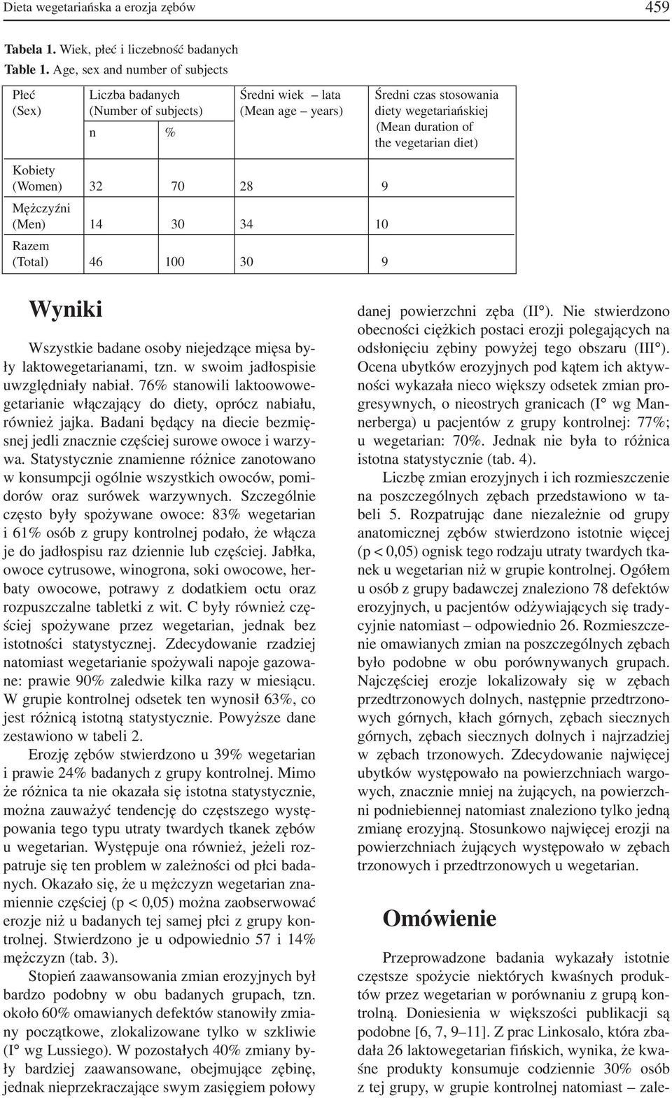 diet) Kobiety (Women) 32 70 28 9 Mężczyźni (Men) 14 30 34 10 Razem (Total) 46 100 30 9 Wyniki Wszystkie badane osoby niejedzące mięsa by ły laktowegetarianami, tzn.