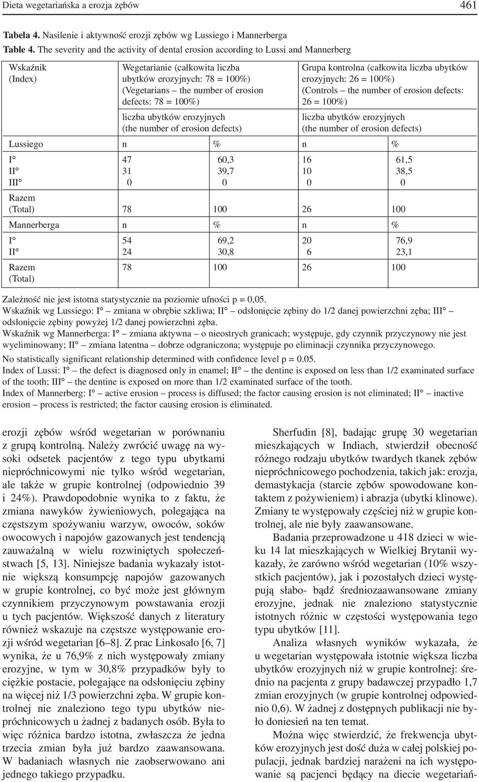 100%) erozyjnych: 26 = 100%) (Vegetarians the number of erosion (Controls the number of erosion defects: defects: 78 = 100%) 26 = 100%) (the number of erosion defects) (the number of erosion defects)