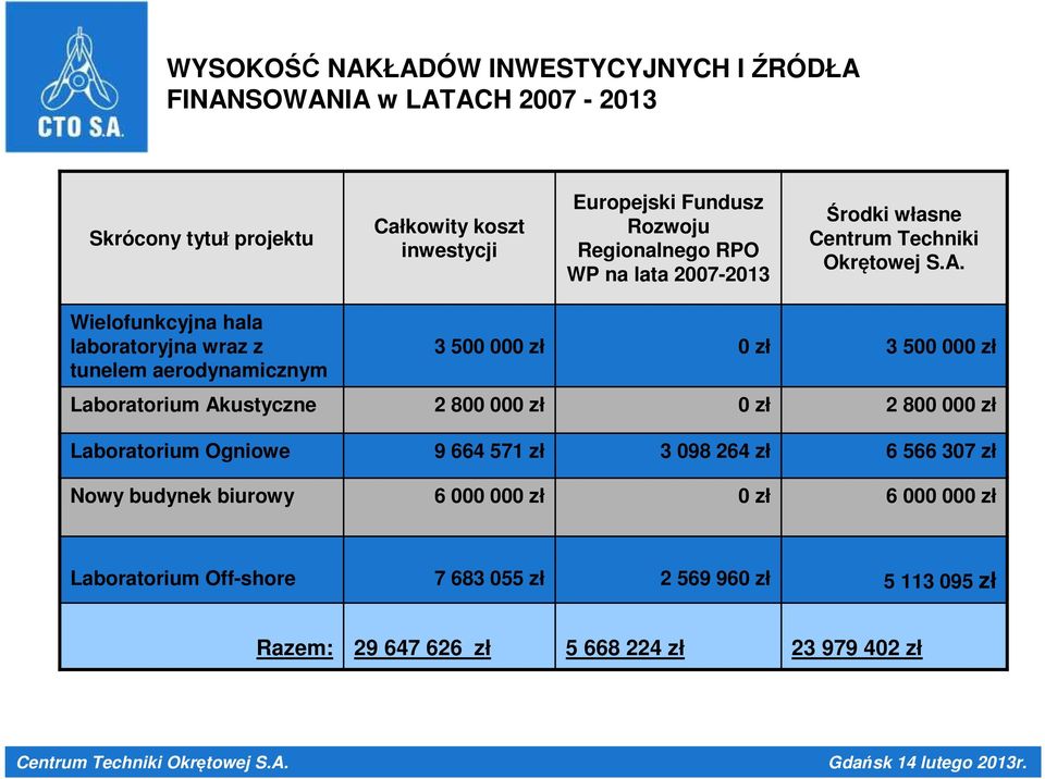 Wielofunkcyjna hala laboratoryjna wraz z tunelem aerodynamicznym 3 500 000 zł 0 zł 3 500 000 zł Laboratorium Akustyczne 2 800 000 zł 0 zł 2 800 000 zł