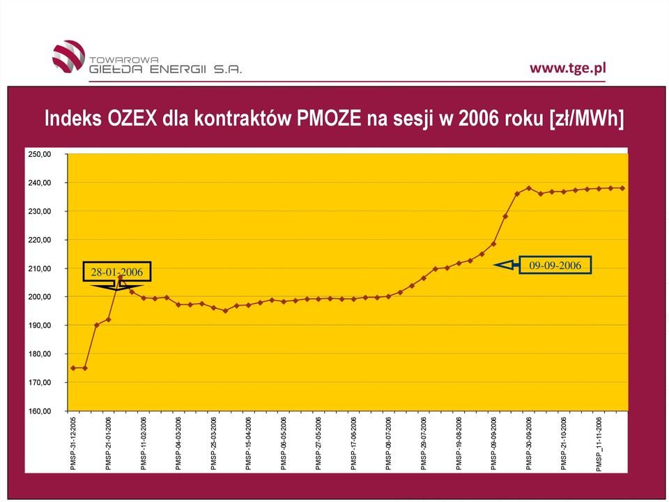 PMSP-09-09-2006 PMSP-30-09-2006 PMSP-21-10-2006 PMSP_11-11-2006 Indeks OZEX dla kontraktów PMOZE na