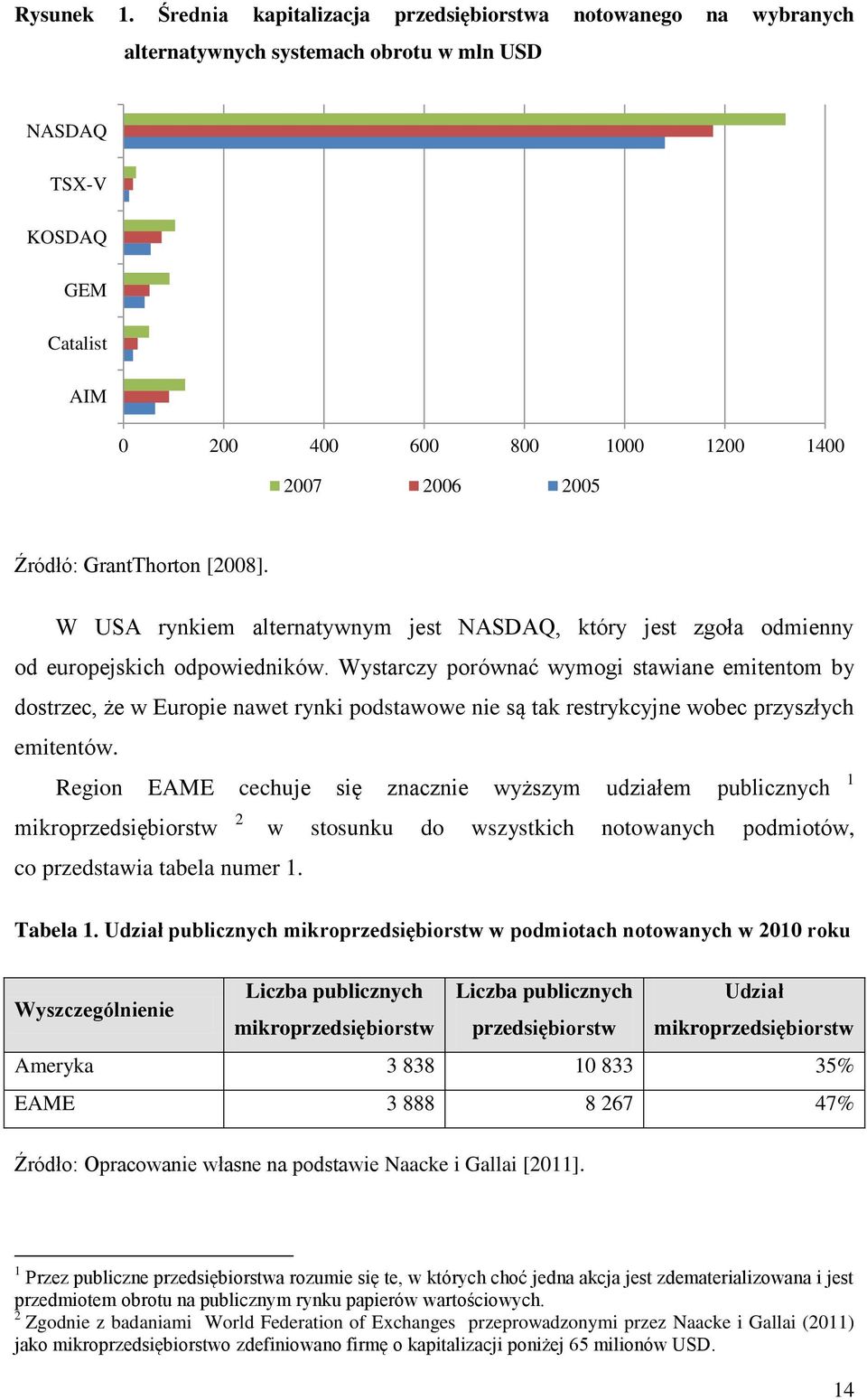 GrantThorton [2008]. W USA rynkiem alternatywnym jest NASDAQ, który jest zgoła odmienny od europejskich odpowiedników.