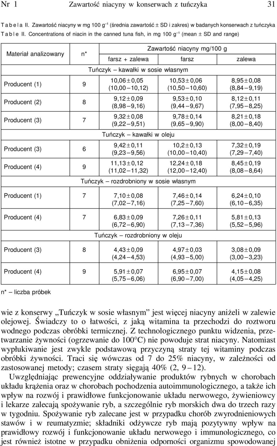 g farsz + zalewa farsz zalewa Tuńczyk kawałki w sosie własnym 10,06 ± 0,05 10,53 ± 0,06 8,95 ± 0,08 (10,00 10,12) (10,50 10,60) (8,84 9,19) 9,12 ± 0,09 9,53 ± 0,10 8,12 ± 0,11 (8,98 9,16) (9,44 9,67)