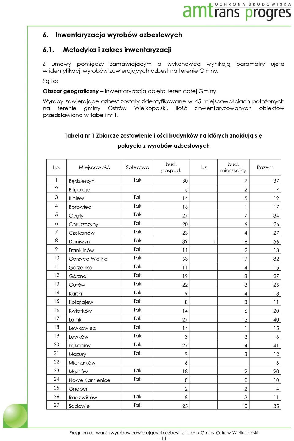 Są to: Obszar geograficzny inwentaryzacja objęła teren całej Gminy Wyroby zawierające azbest zostały zidentyfikowane w 45 miejscowościach położonych na terenie gminy Ostrów Wielkopolski.