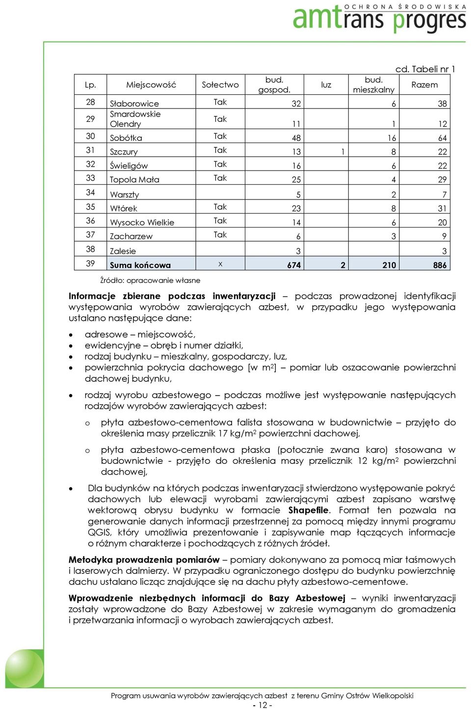 Wtórek Tak 23 8 31 36 Wysocko Tak 14 6 20 37 Zacharzew Tak 6 3 9 38 Zalesie 3 3 39 Suma końcowa x 674 2 210 886 Źródło: opracowanie własne Informacje zbierane podczas inwentaryzacji podczas
