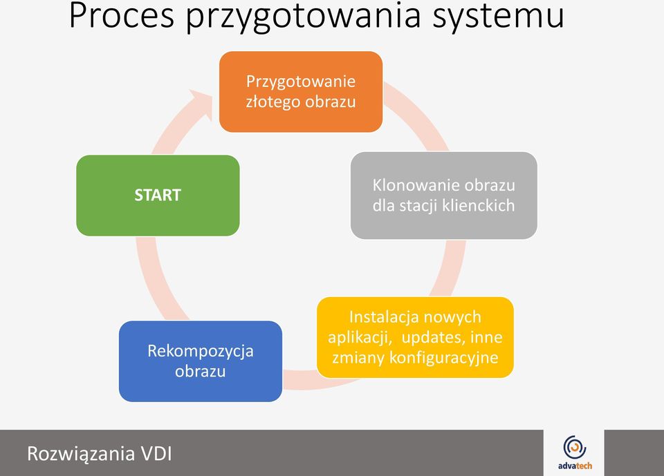 stacji klienckich Rekompozycja obrazu