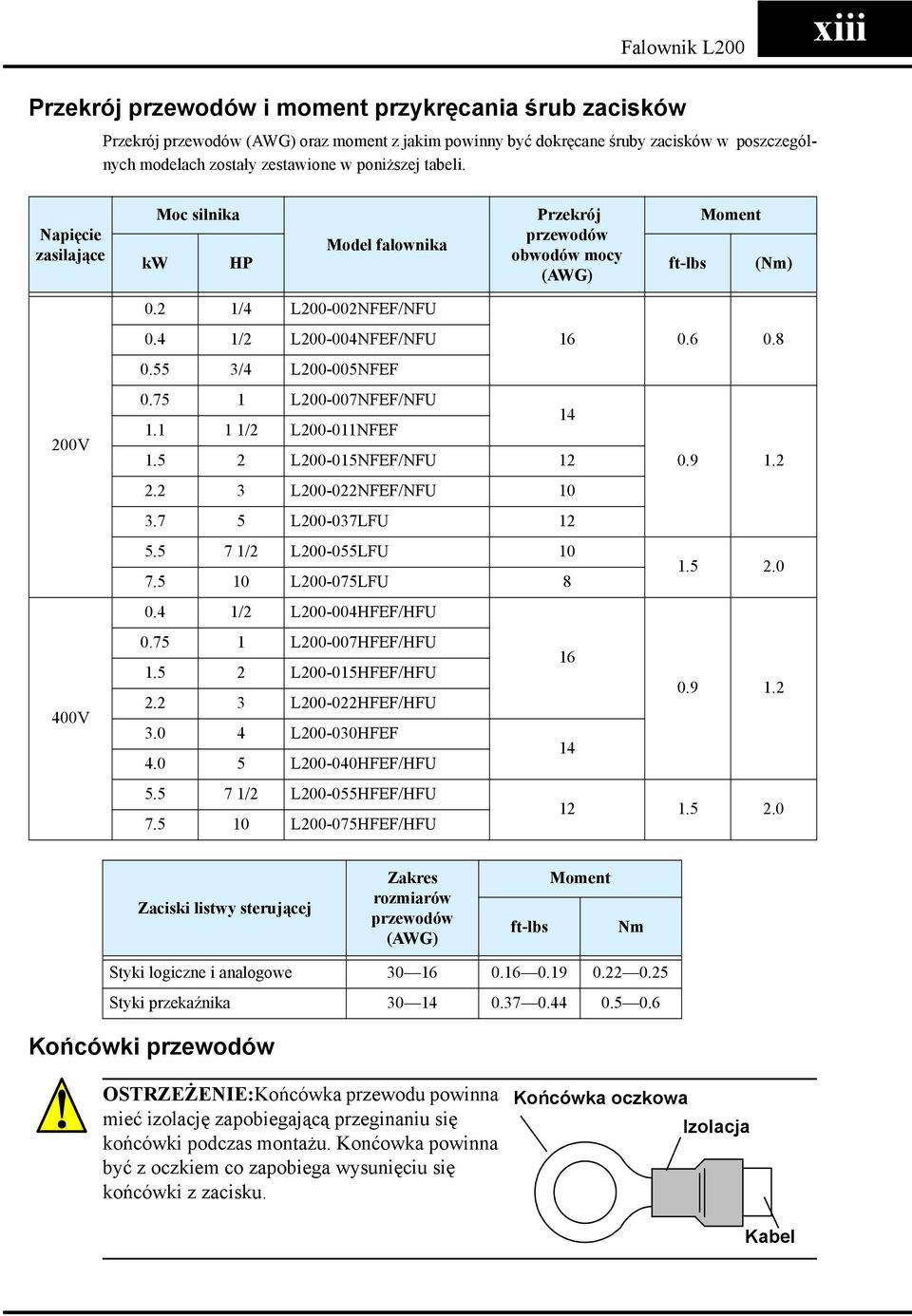 4 1/2 L200-004NFEF/NFU 16 0.6 0.8 0.55 3/4 L200-005NFEF 0.75 1 L200-007NFEF/NFU 1.1 1 1/2 L200-011NFEF 14 1.5 2 L200-015NFEF/NFU 12 0.9 1.2 2.2 3 L200-022NFEF/NFU 10 3.7 5 L200-037LFU 12 5.