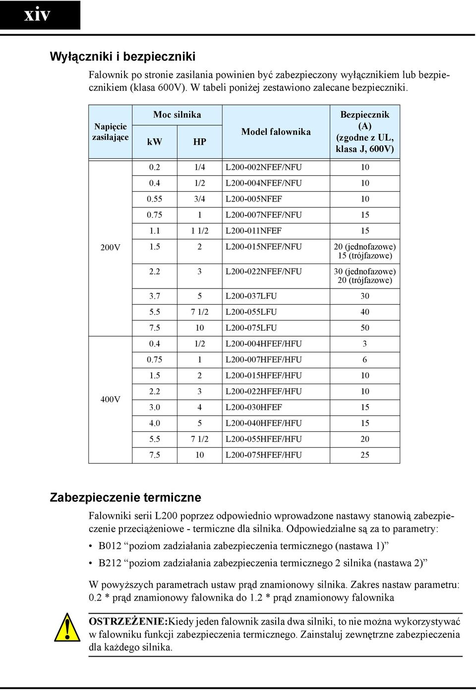 75 1 L200-007NFEF/NFU 15 1.1 1 1/2 L200-011NFEF 15 1.5 2 L200-015NFEF/NFU 20 (jednofazowe) 15 (trójfazowe) 2.2 3 L200-022NFEF/NFU 30 (jednofazowe) 20 (trójfazowe) 3.7 5 L200-037LFU 30 5.