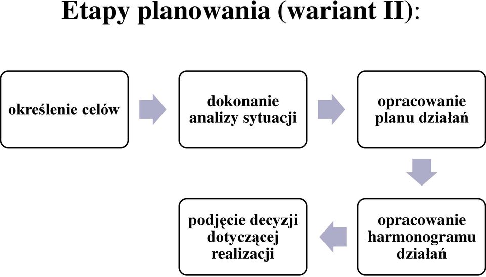 opracowanie planu działań podjęcie decyzji