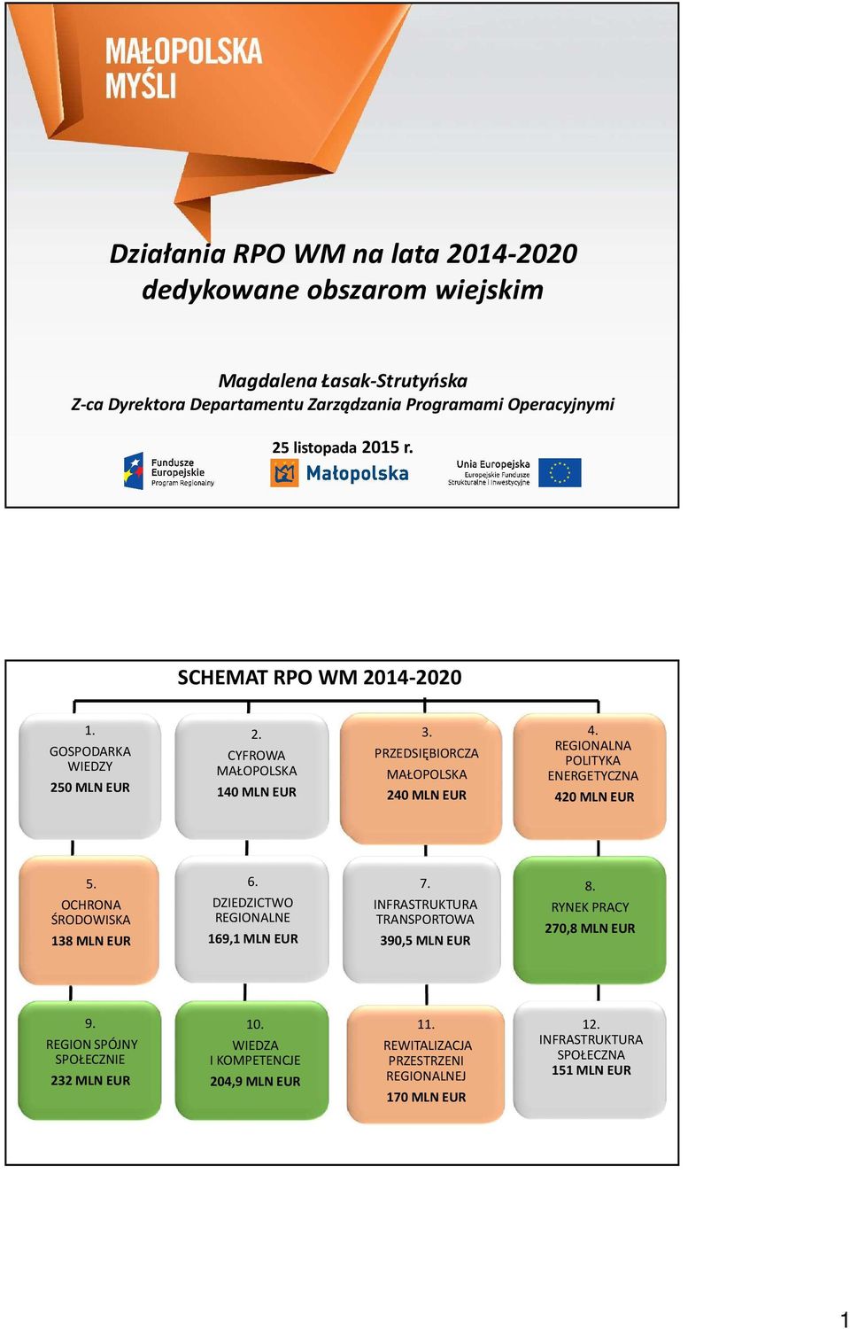 REGIONALNA POLITYKA ENERGETYCZNA 420 MLN EUR 5. OCHRONA ŚRODOWISKA 138 MLN EUR 6. DZIEDZICTWO REGIONALNE 169,1 MLN EUR 7. INFRASTRUKTURA TRANSPORTOWA 390,5 MLN EUR 8.