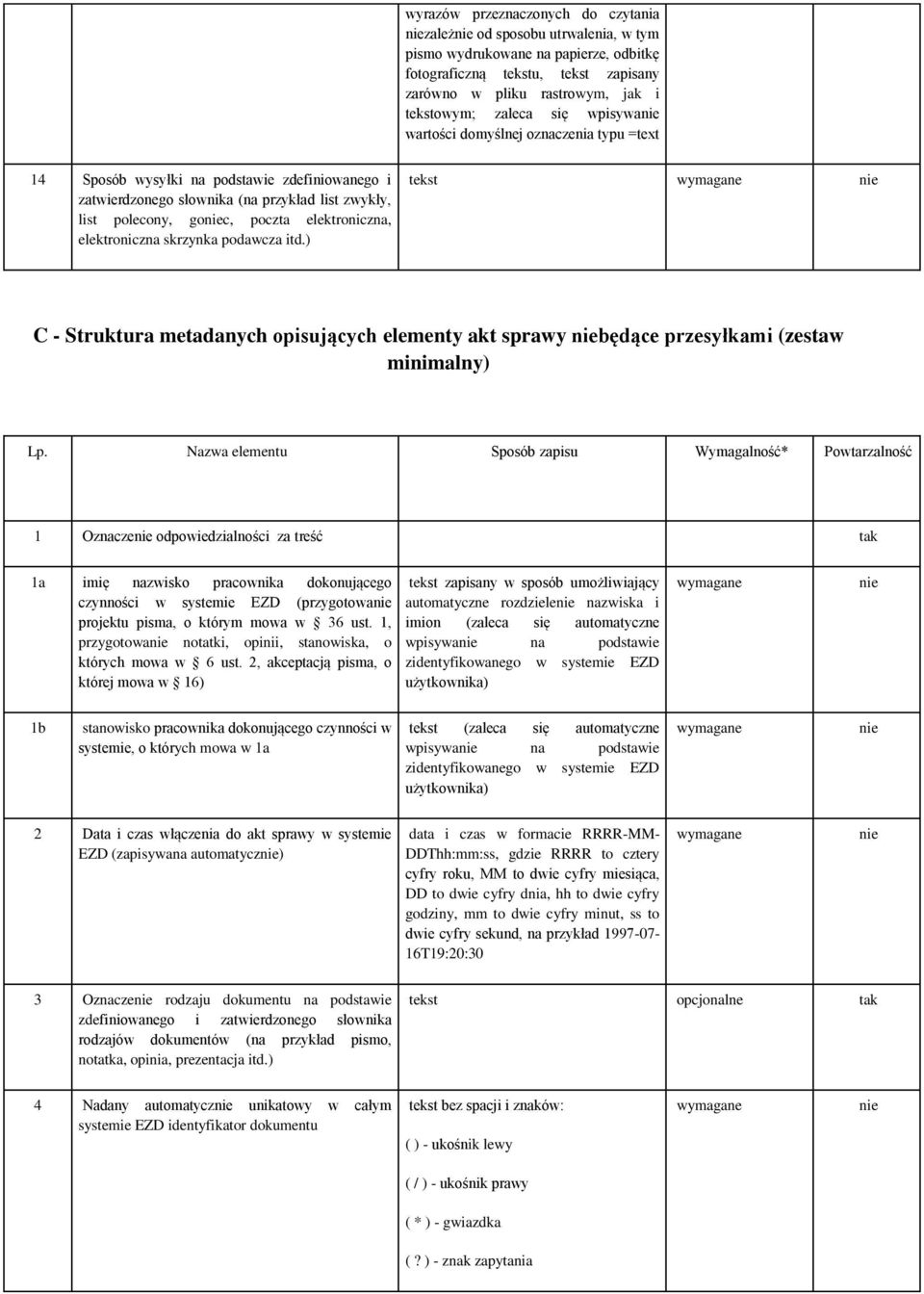 elektroniczna skrzynka podawcza itd.) tekst C - Struktura metadanych opisujących elementy akt sprawy będące przesyłkami (zestaw minimalny) Lp.