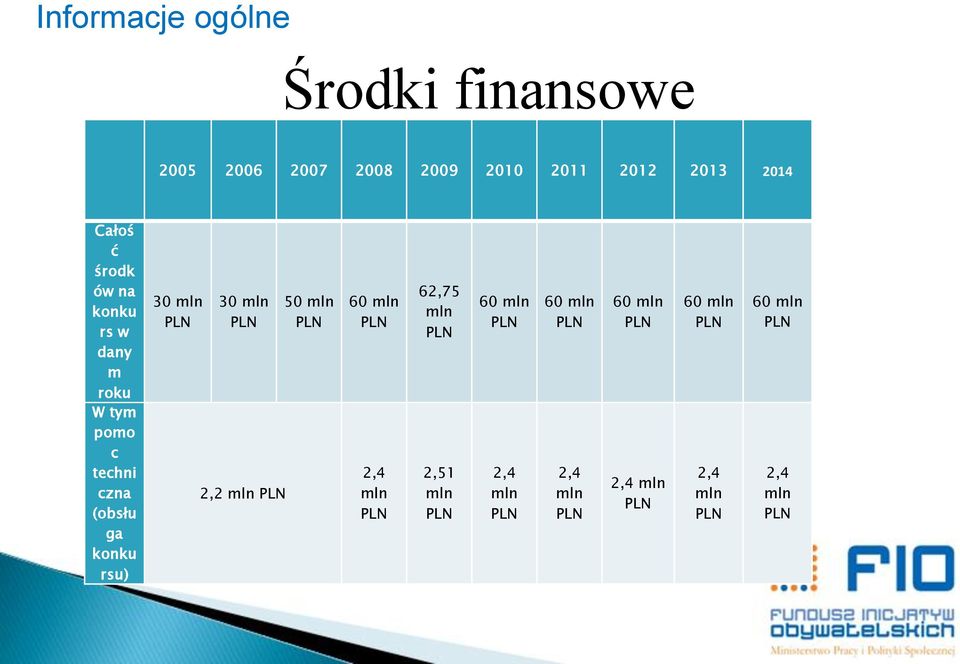 mln PLN 2,2 mln PLN 50 mln PLN 60 mln PLN 2,4 mln PLN 62,75 mln PLN 2,51 mln PLN 60 mln PLN 2,4