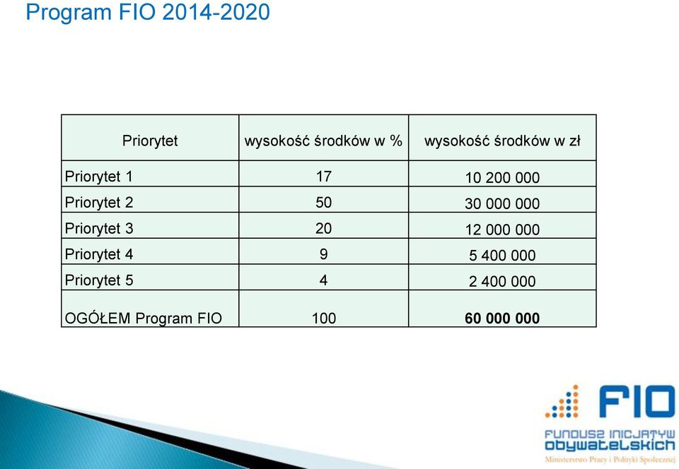 50 30 000 000 Priorytet 3 20 12 000 000 Priorytet 4 9 5 400