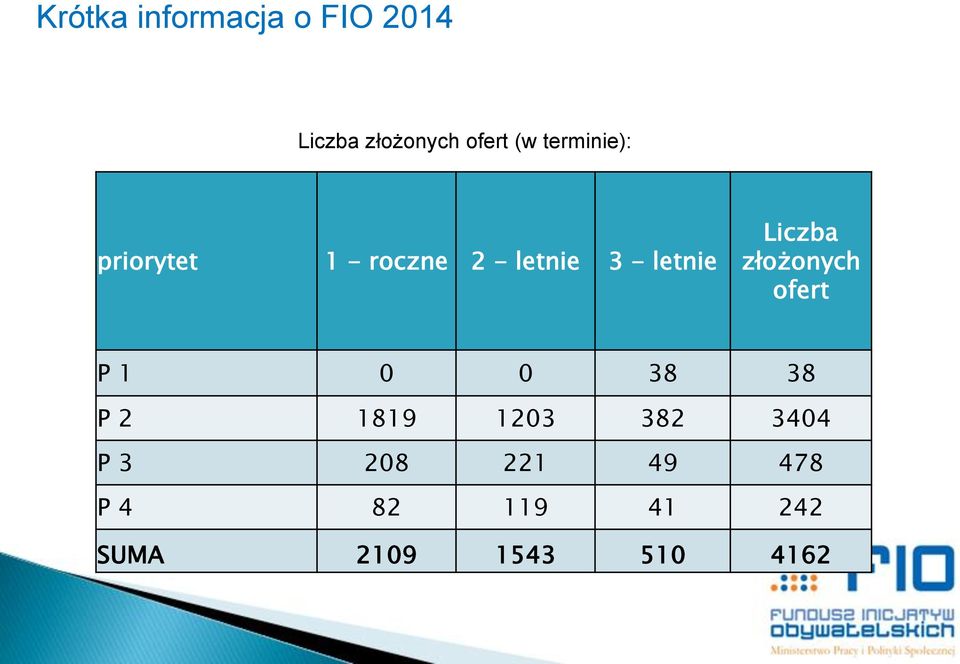Liczba złożonych ofert P 1 0 0 38 38 P 2 1819 1203 382