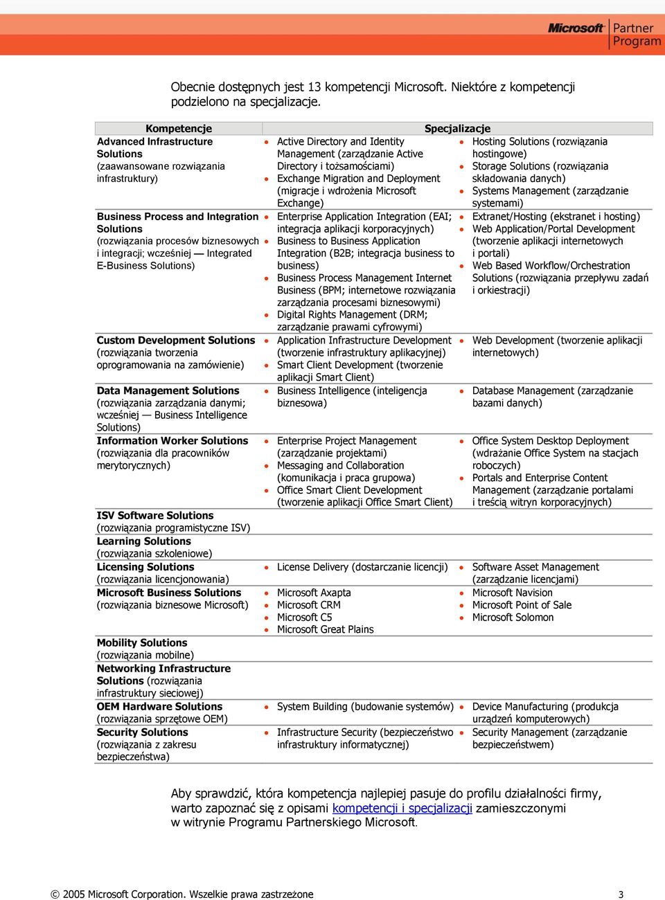 oprogramowania na zamówienie) Data Management Solutions (rozwiązania zarządzania danymi; wcześniej Business Intelligence Solutions) Information Worker Solutions (rozwiązania dla pracowników