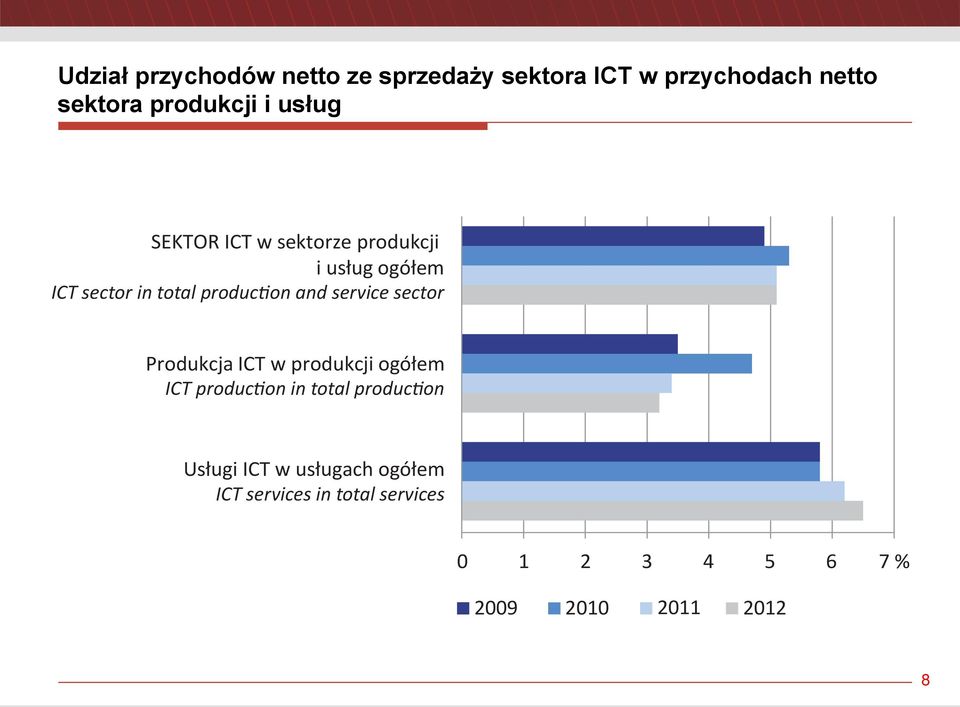 sektorze produkcji i us ug ogó em Produkcja ICT w produkcji