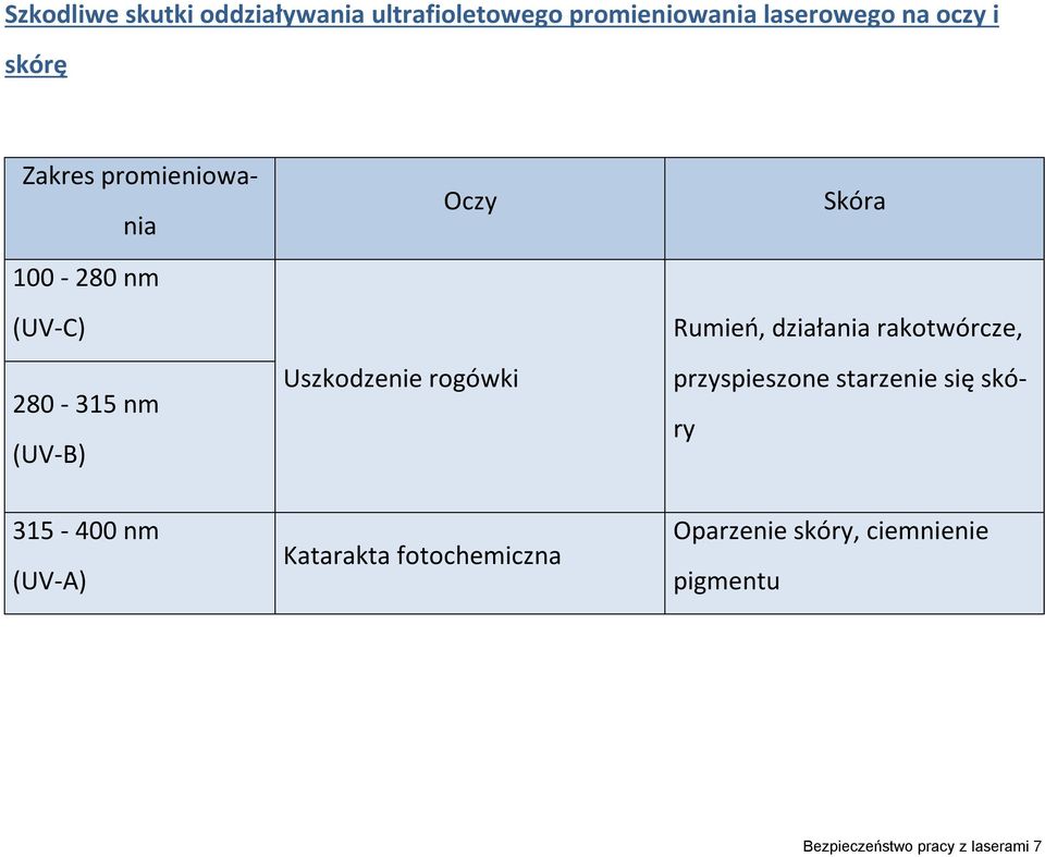 Skóra Rumień, działania rakotwórcze, przyspieszone starzenie się skóry 315-400 nm (UV-A)