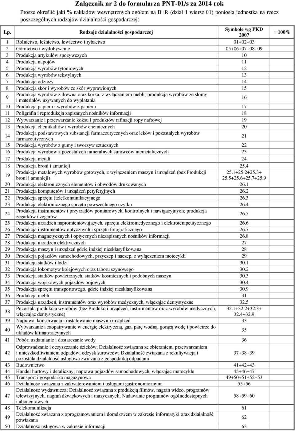 Rodzaje działalności gospodarczej Symbole wg PKD 2007 1 Rolnictwo, leśnictwo, łowiectwo i rybactwo 01+02+03 2 Górnictwo i wydobywanie 05+06+07+08+09 3 Produkcja artykułów spożywczych 10 4 Produkcja
