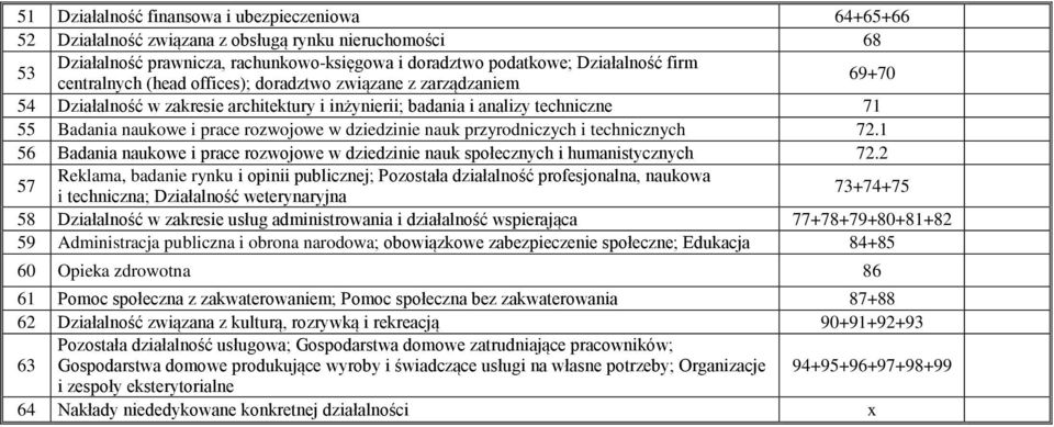 dziedzinie nauk przyrodniczych i technicznych 72.1 56 Badania naukowe i prace rozwojowe w dziedzinie nauk społecznych i humanistycznych 72.