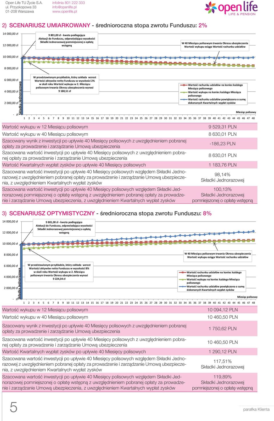 przedstawionym przykładzie, który zakłada wzrost Wartości aktywów netto Funduszu w wysokości 2% w skali roku Wartość wykupu w 2.