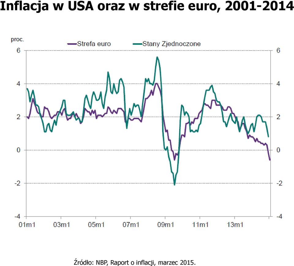 2001-2014 Źródło: NBP,