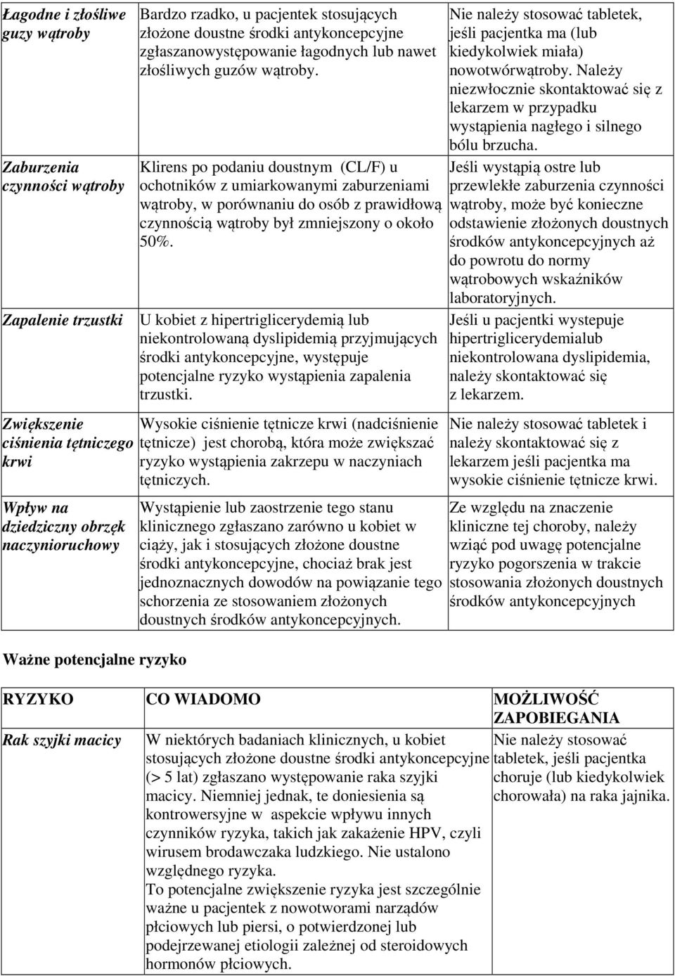 Zapalenie trzustki U kobiet z hipertriglicerydemią lub niekontrolowaną dyslipidemią przyjmujących środki antykoncepcyjne, występuje potencjalne ryzyko wystąpienia zapalenia trzustki.