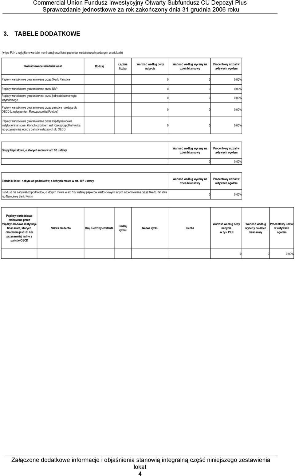 dzień bilansowy Procentowy udział w aktywach ogółem Papiery wartościowe gwarantowane przez Skarb Państwa Papiery wartościowe gwarantowane przez NBP Papiery wartościowe gwarantowane przez jednostki