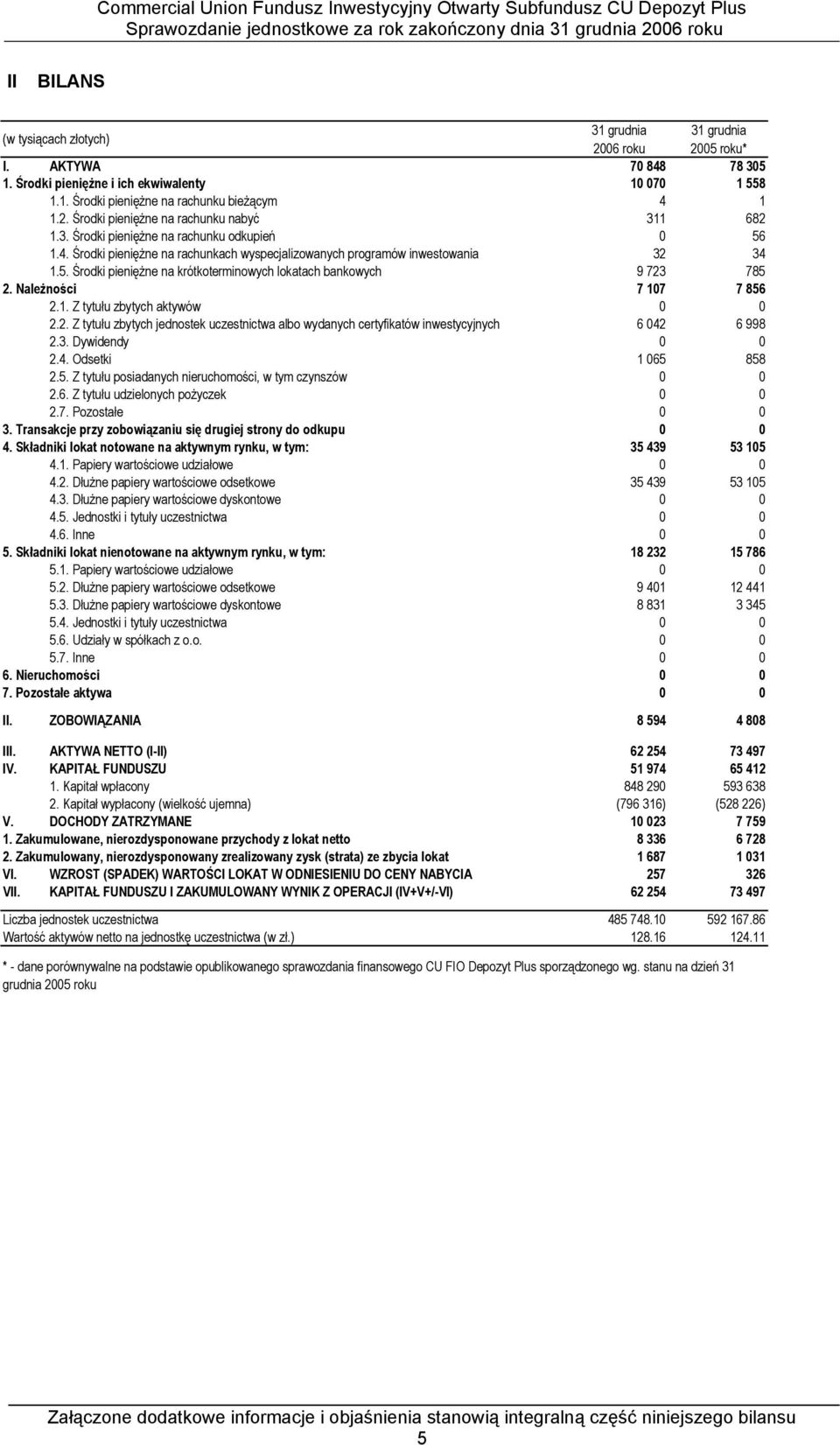 5. Środki pieniężne na krótkoterminowych lokatach bankowych 9 723 785 2. Należności 7 107 7 856 2.1. Z tytułu zbytych aktywów 0 0 2.2. Z tytułu zbytych jednostek uczestnictwa albo wydanych certyfikatów inwestycyjnych 6 042 6 998 2.