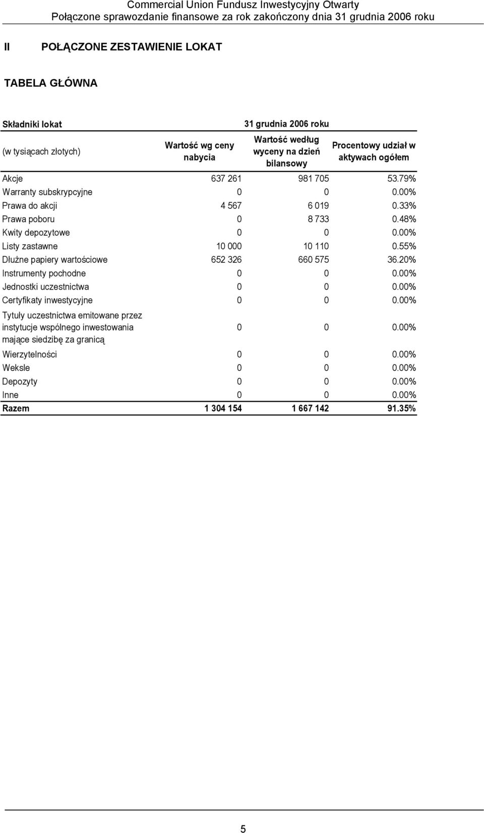 33% Prawa poboru 0 8 733 0.48% Kwity depozytowe 0 0 0.00% Listy zastawne 10 000 10 110 0.55% Dłużne papiery wartościowe 652 326 660 575 36.20% Instrumenty pochodne 0 0 0.