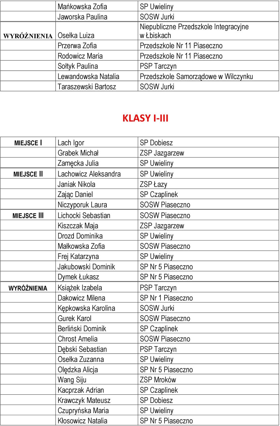 Nikola ZSP Łazy Zając Daniel Niczyporuk Laura MIEJSCE III Lichocki Sebastian Kiszczak Maja ZSP Jazgarzew Drozd Dominika Małkowska Zofia Frej Katarzyna Jakubowski Dominik Dymek Łukasz WYRÓŻNIENIA