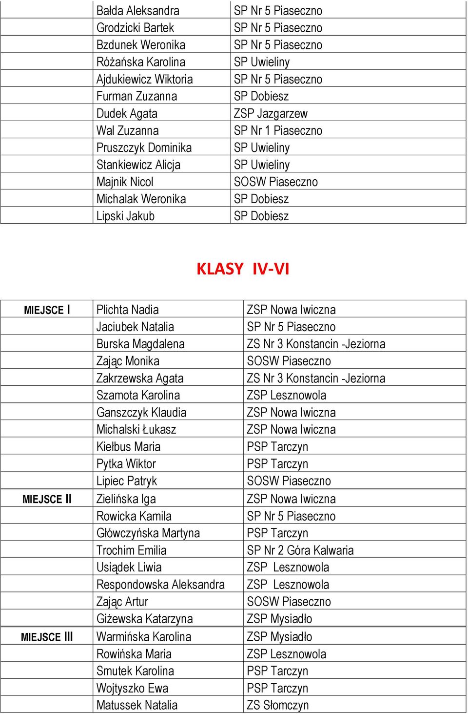 Konstancin -Jeziorna Szamota Karolina Ganszczyk Klaudia Michalski Łukasz Kiełbus Maria Pytka Wiktor Lipiec Patryk MIEJSCE II Zielińska Iga Rowicka Kamila Główczyńska Martyna Trochim Emilia