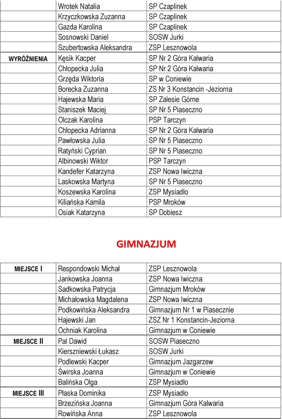 Karolina ZSP Mysiadło Kiliańska Kamila PSP Mroków Osiak Katarzyna GIMNAZJUM MIEJSCE I Respondowski Michał Jankowska Joanna Sadkowska Patrycja Gimnazjum Mroków Michałowska Magdalena Podkowińska