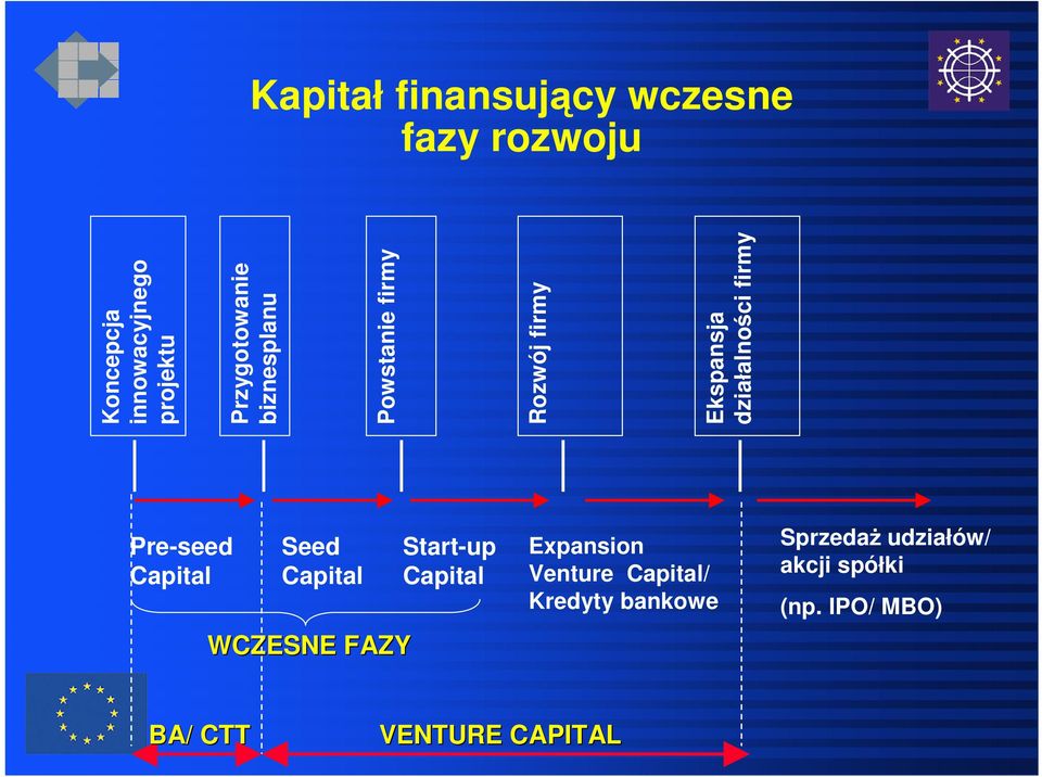 firmy Pre-seed Capital Seed Capital WCZESNE FAZY Start-up Capital Expansion