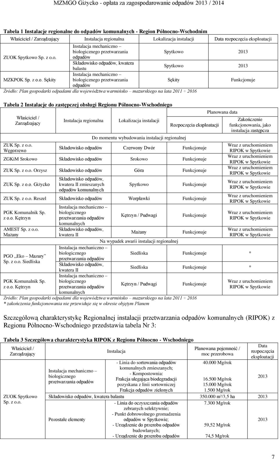 biologicznego przetwarzania Spytkowo 2013 ZUOK Spytkowo Sp. z o.o. odpadów Składowisko odpadów, kwatera balastu Spytkowo 2013 MZKPOK Sp. z o.o. Sękity Instalacja biologicznego przetwarzania Sękity