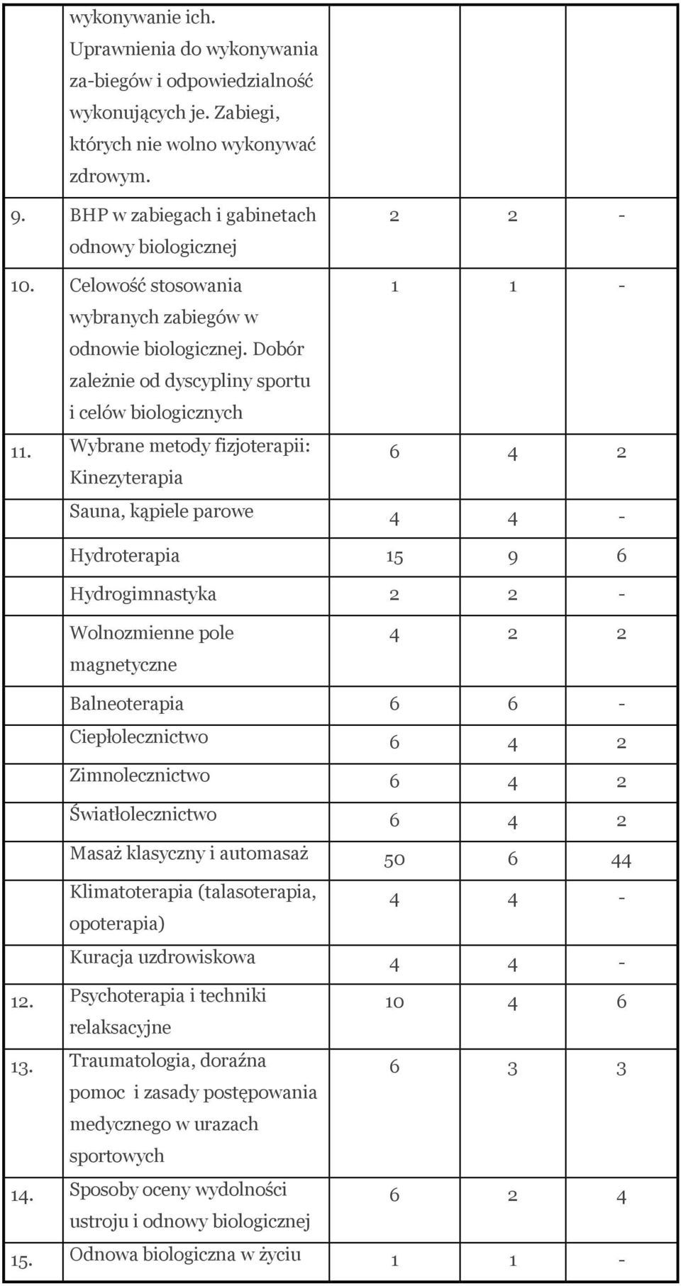 Wybrane metody fizjoterapii: Kinezyterapia 6 4 2 Sauna, kąpiele parowe 4 4 - Hydroterapia 15 9 6 Hydrogimnastyka Wolnozmienne pole 4 2 2 magnetyczne Balneoterapia 6 6 - Ciepłolecznictwo 6 4 2