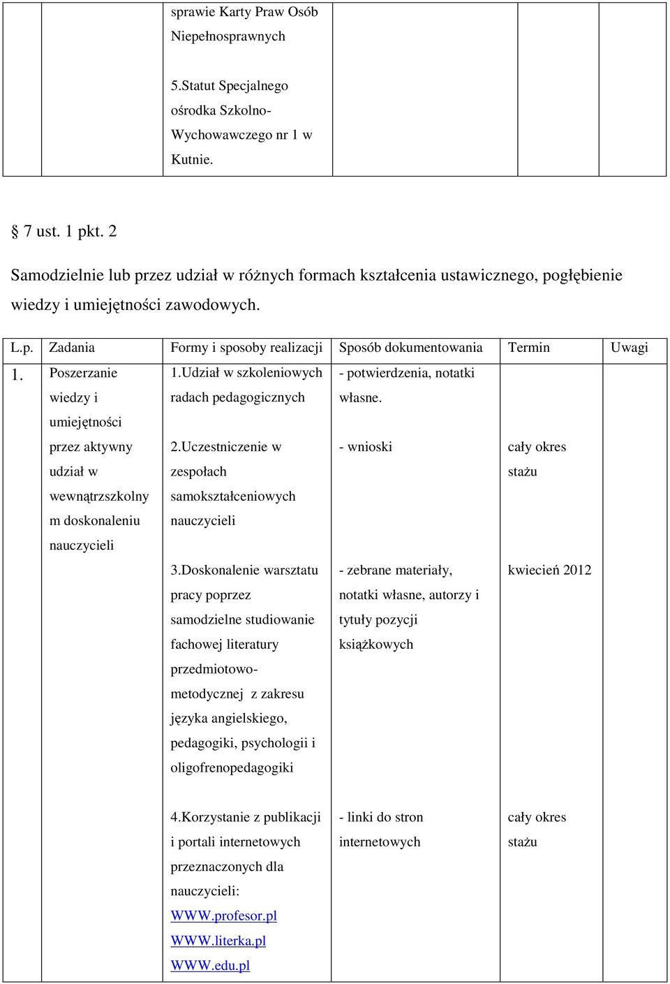 Udział w szkoleniowych - potwierdzenia, notatki wiedzy i radach pedagogicznych własne. umiejętności przez aktywny 2.