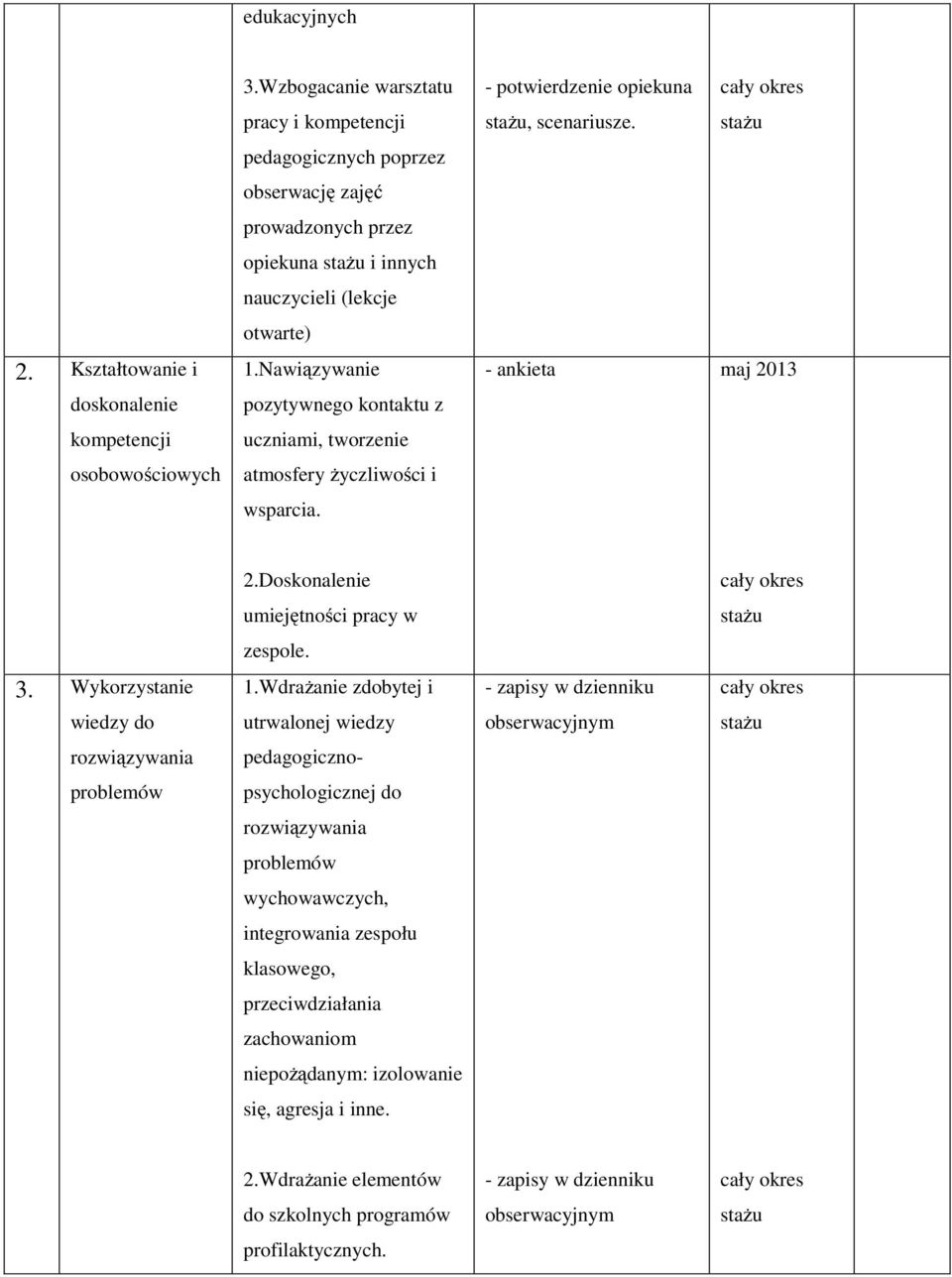 Nawiązywanie pozytywnego kontaktu z uczniami, tworzenie atmosfery życzliwości i wsparcia. - potwierdzenie opiekuna, scenariusze. - ankieta maj 2013 2.Doskonalenie umiejętności pracy w zespole. 3.