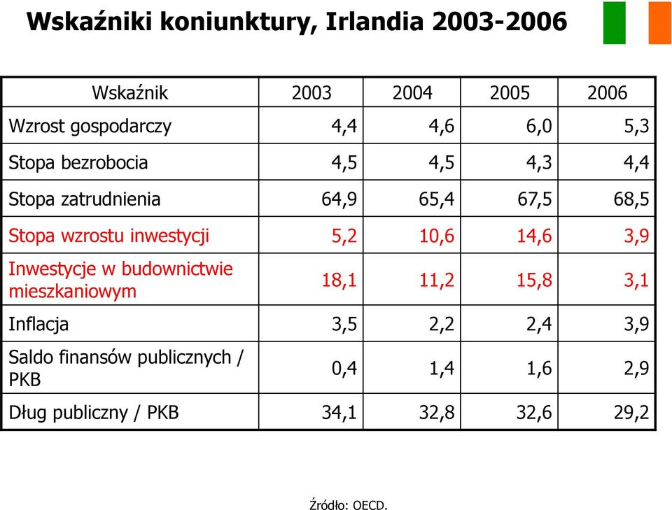 5,2 10,6 14,6 3,9 Inwestycje w budownictwie mieszkaniowym 18,1 11,2 15,8 3,1 Inflacja 3,5 2,2 2,4 3,9