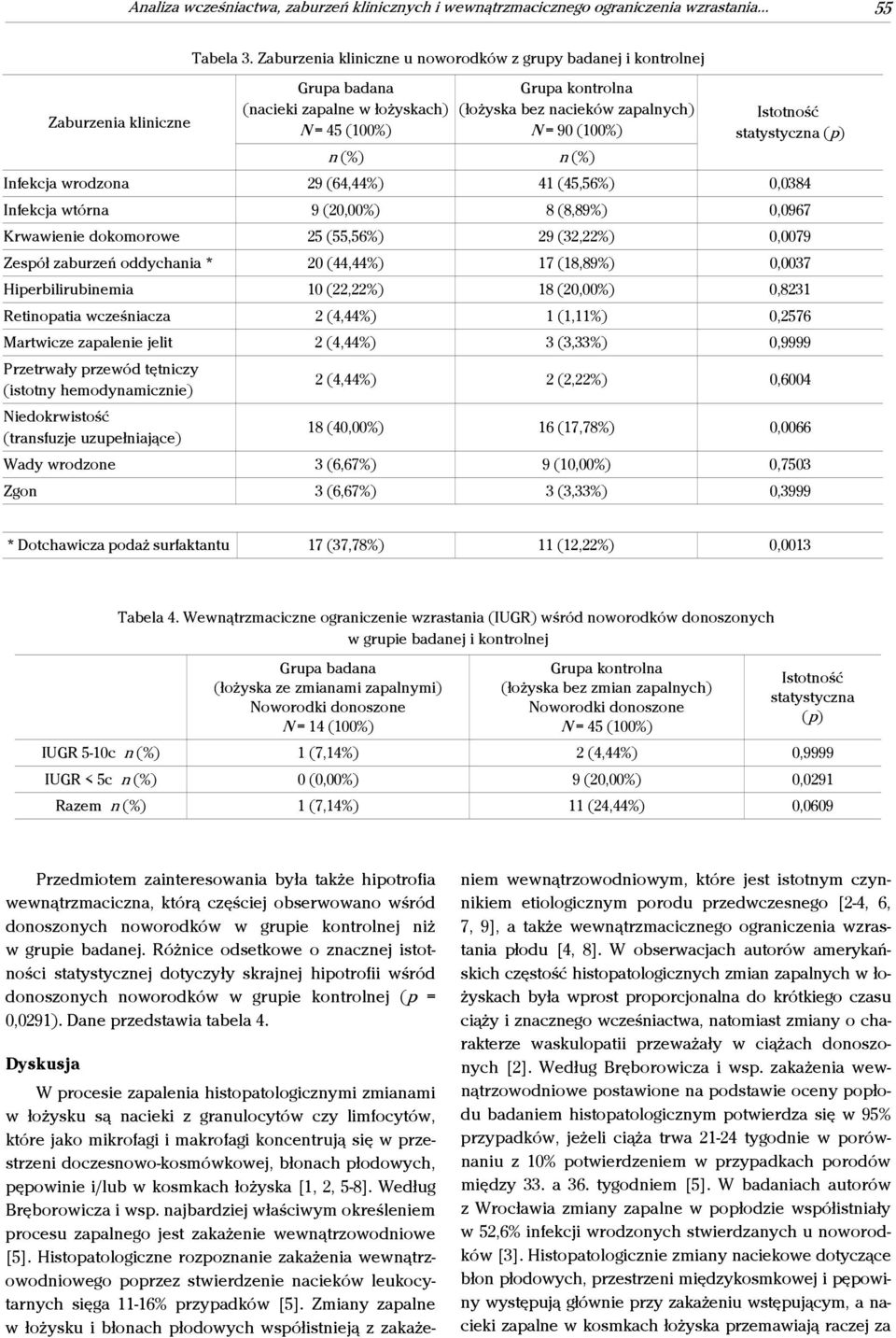 (64,44%) 41 (45,56%) 0,0384 Infekcja wtórna 9 (20,00%) 8 (8,89%) 0,0967 Krwawienie dokomorowe 25 (55,56%) 29 (32,22%) 0,0079 Zespół zaburzeń oddychania * 20 (44,44%) 17 (18,89%) 0,0037