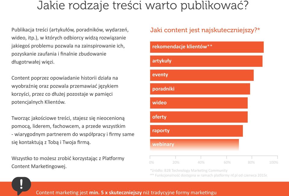 Content poprzez opowiadanie historii działa na wyobraźnię oraz pozwala przemawiać językiem korzyści, przez co dłużej pozostaje w pamięci potencjalnych Klientów.